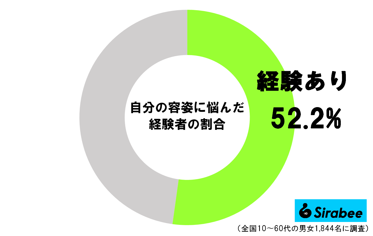 自分の容姿に悩んだ経験者の割合