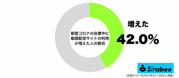 自粛中に動画配信サイトの利用が増えた人の割合