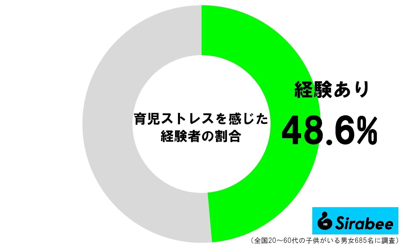 育児ストレスを感じた経験者の割合