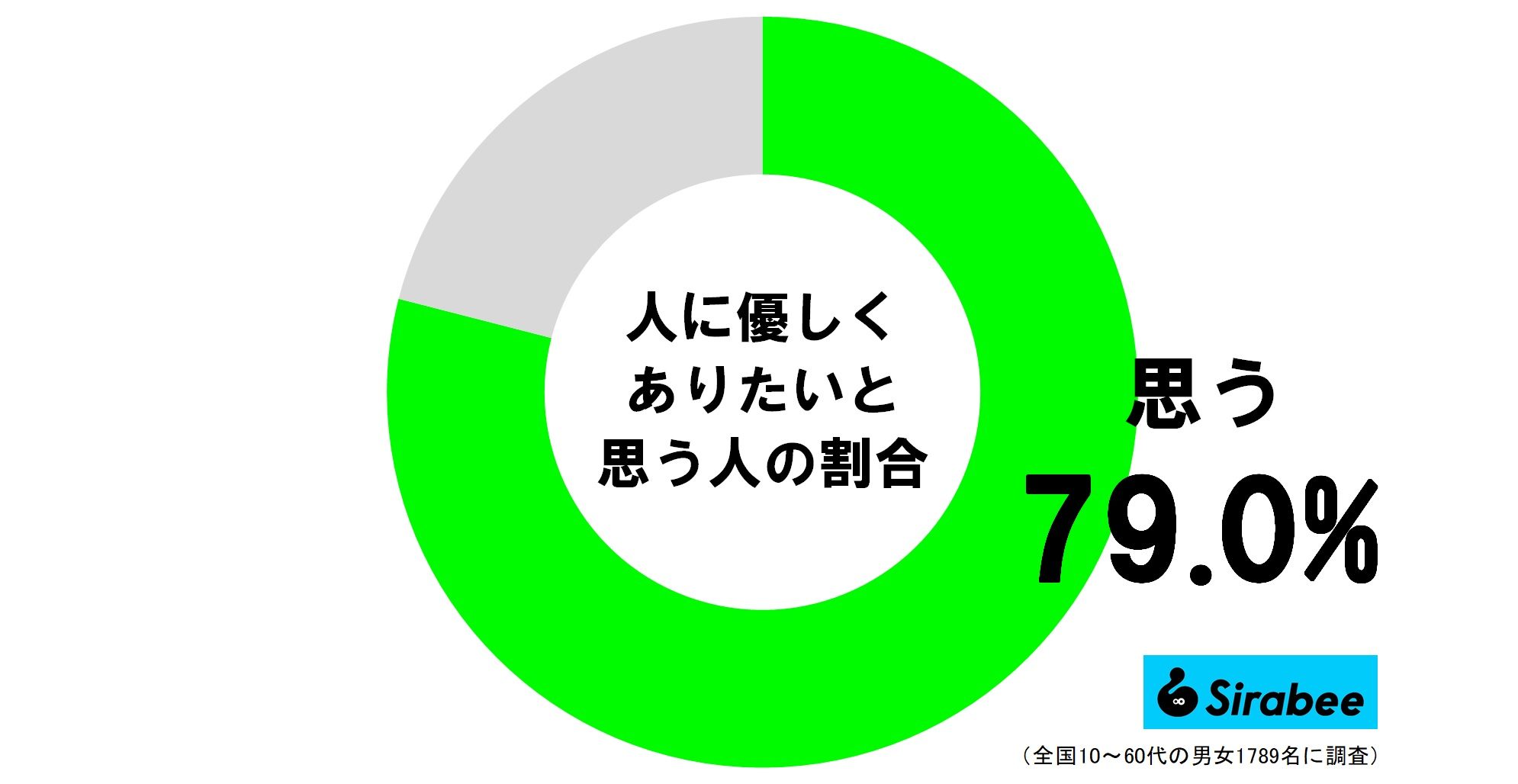 人に優しくありたいと思う人の割合