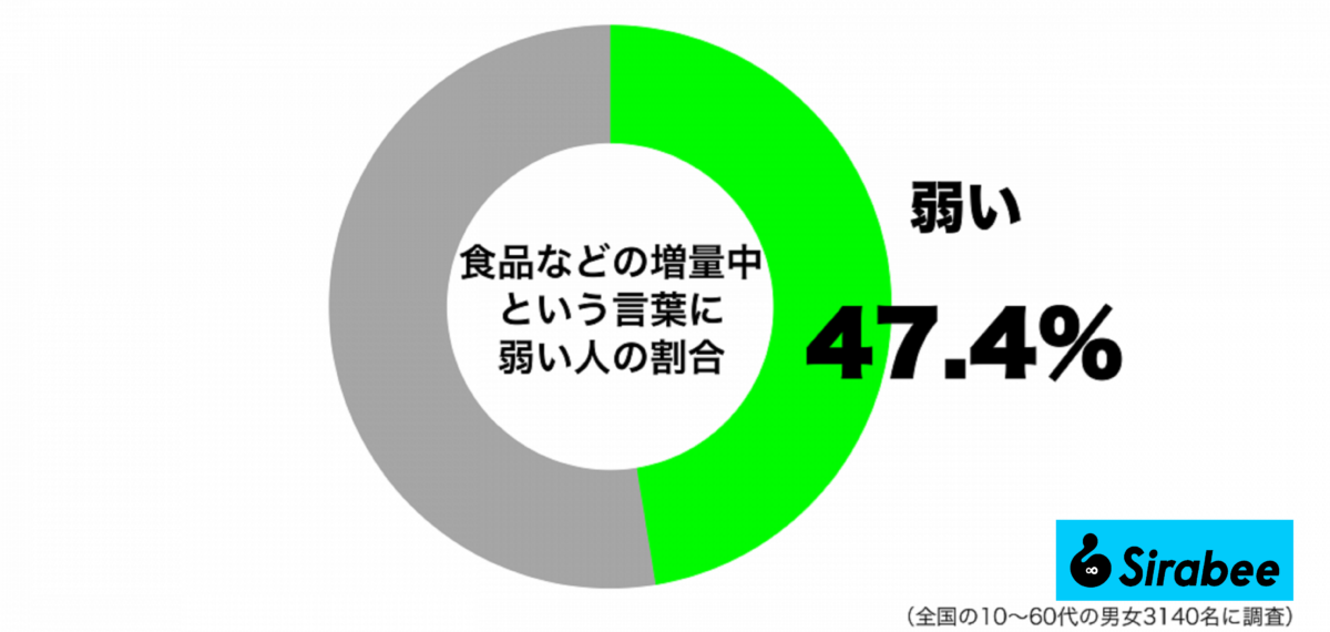 「増量中」という言葉に弱い人の割合