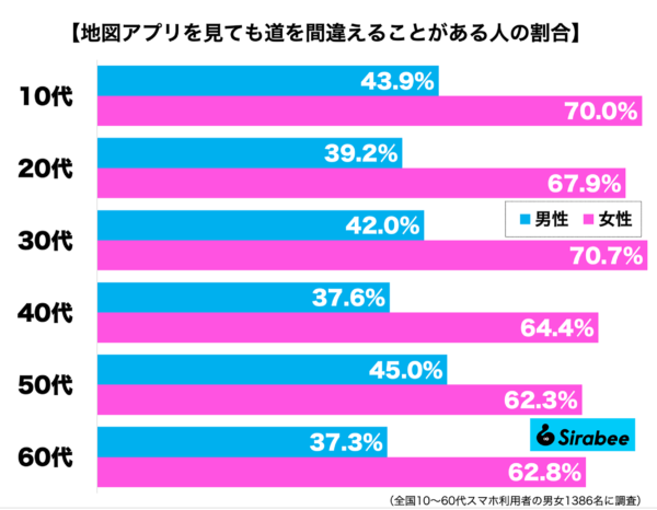 『地図アプリを見ても道を間違えることがある』調査