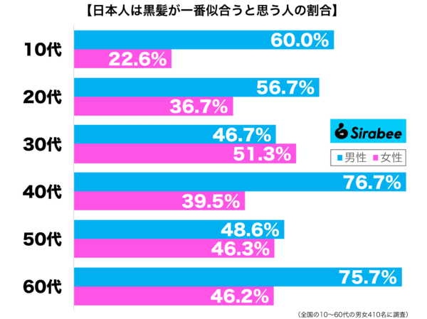 日本人は黒髪が一番似合うと思う性年代別グラフ