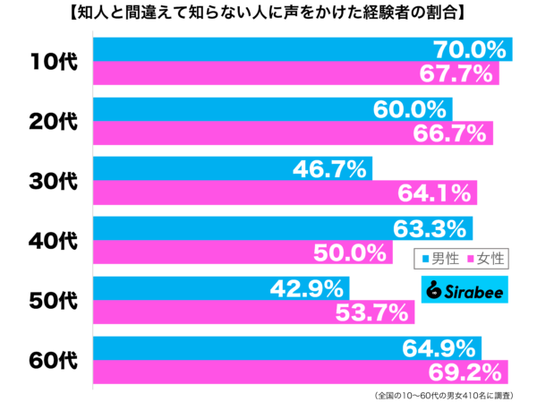 知人と間違えて知らない人に声をかけた経験がある性年代別グラフ