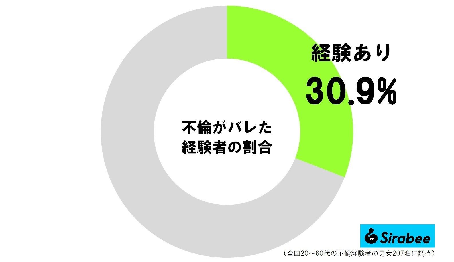 不倫がバレた経験者の割合