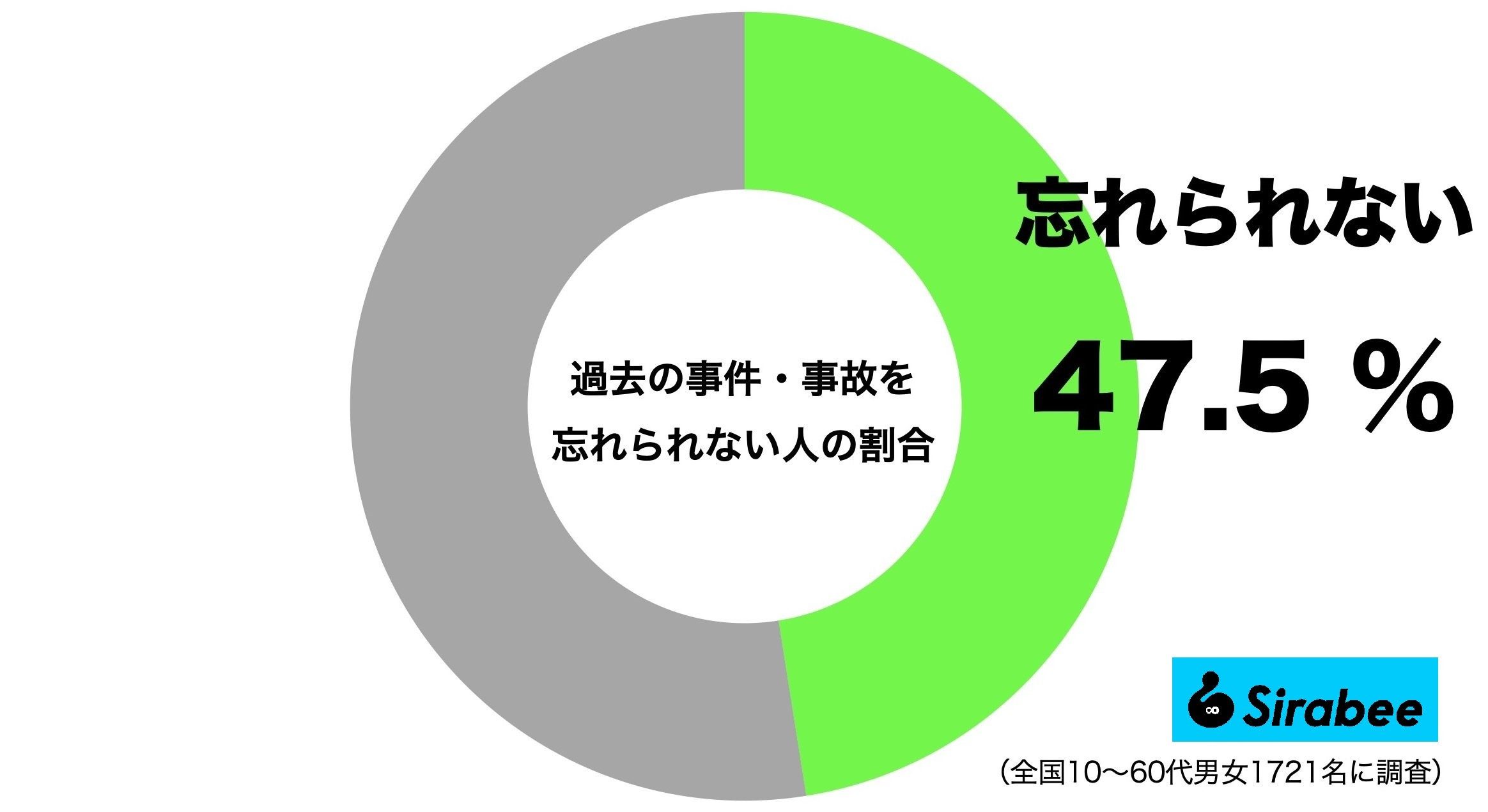 過去の事件・事故を忘れられない人の割合