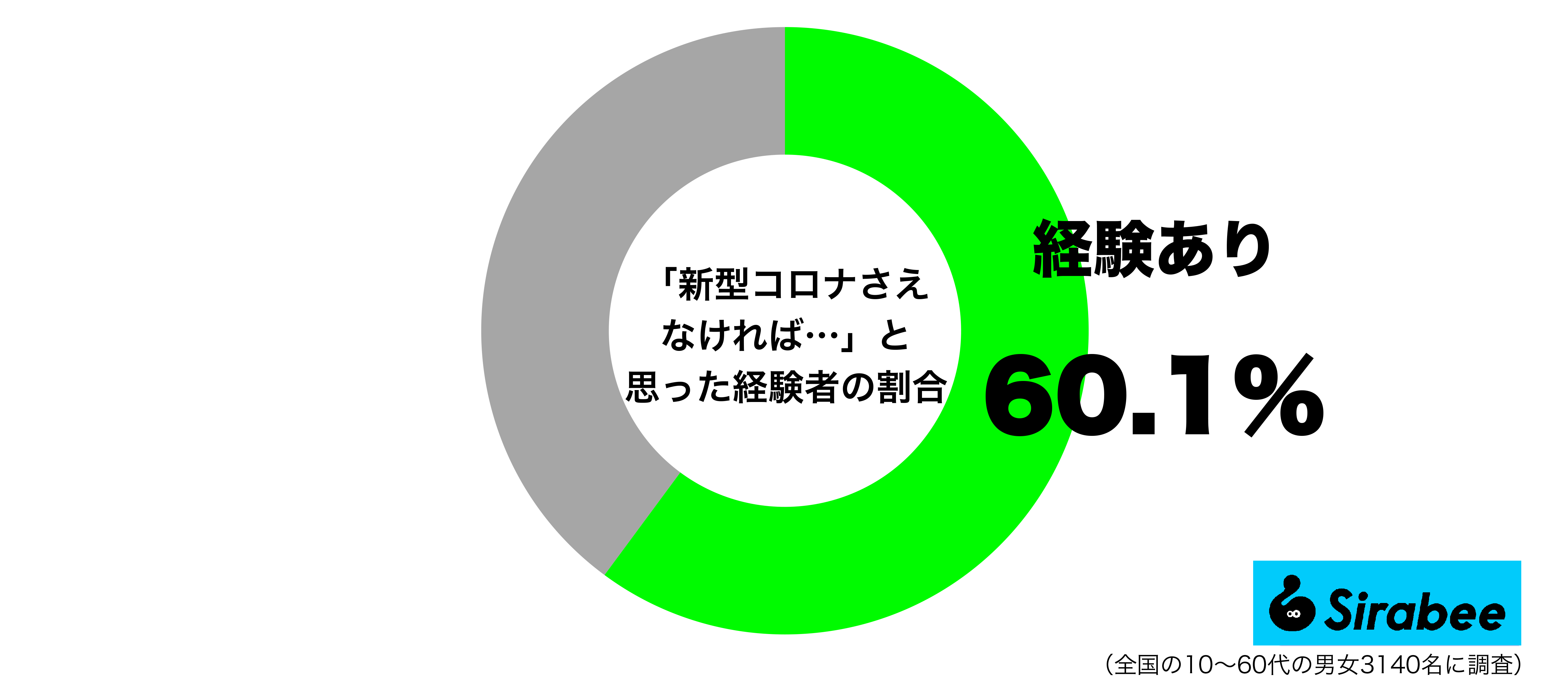 新型コロナさえなければ