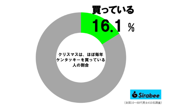 クリスマスにはケンタッキーを買う人の割合