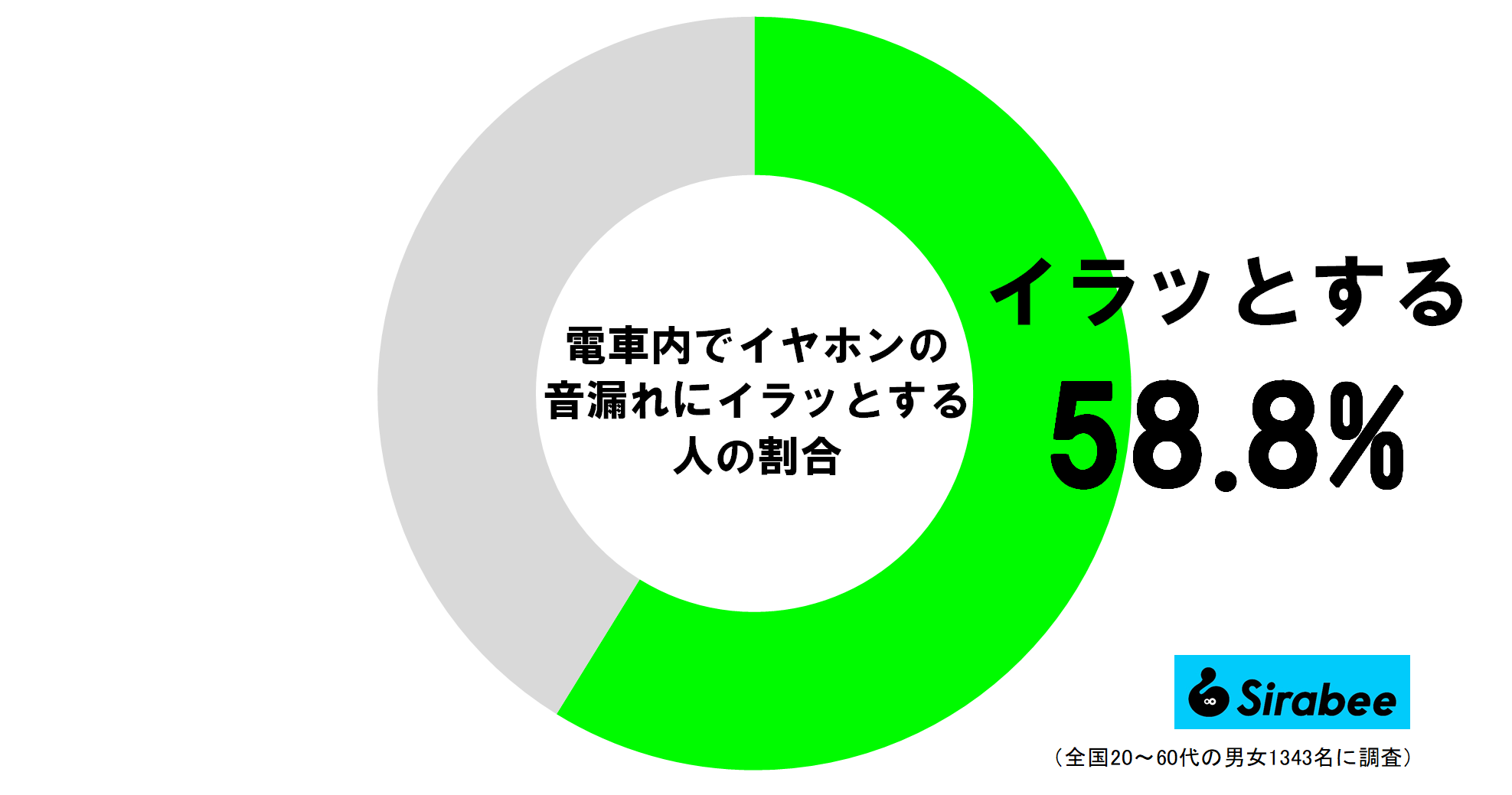 電車内でイヤホンの音漏れにイラッとする人の割合