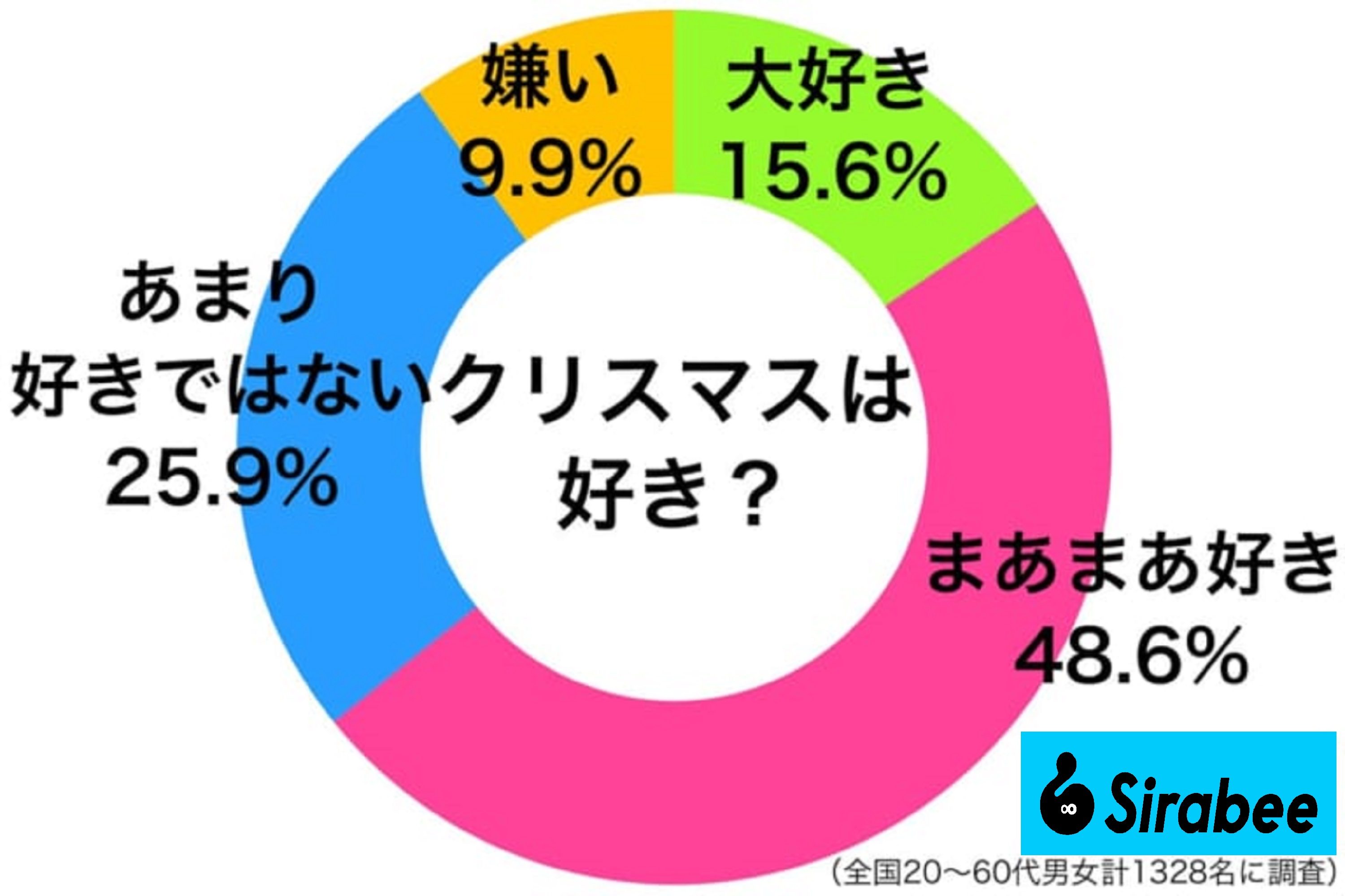 クリスマスが好きな人の割合