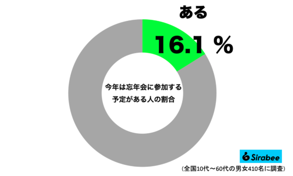 『今年は忘年会に参加する予定がある』調査