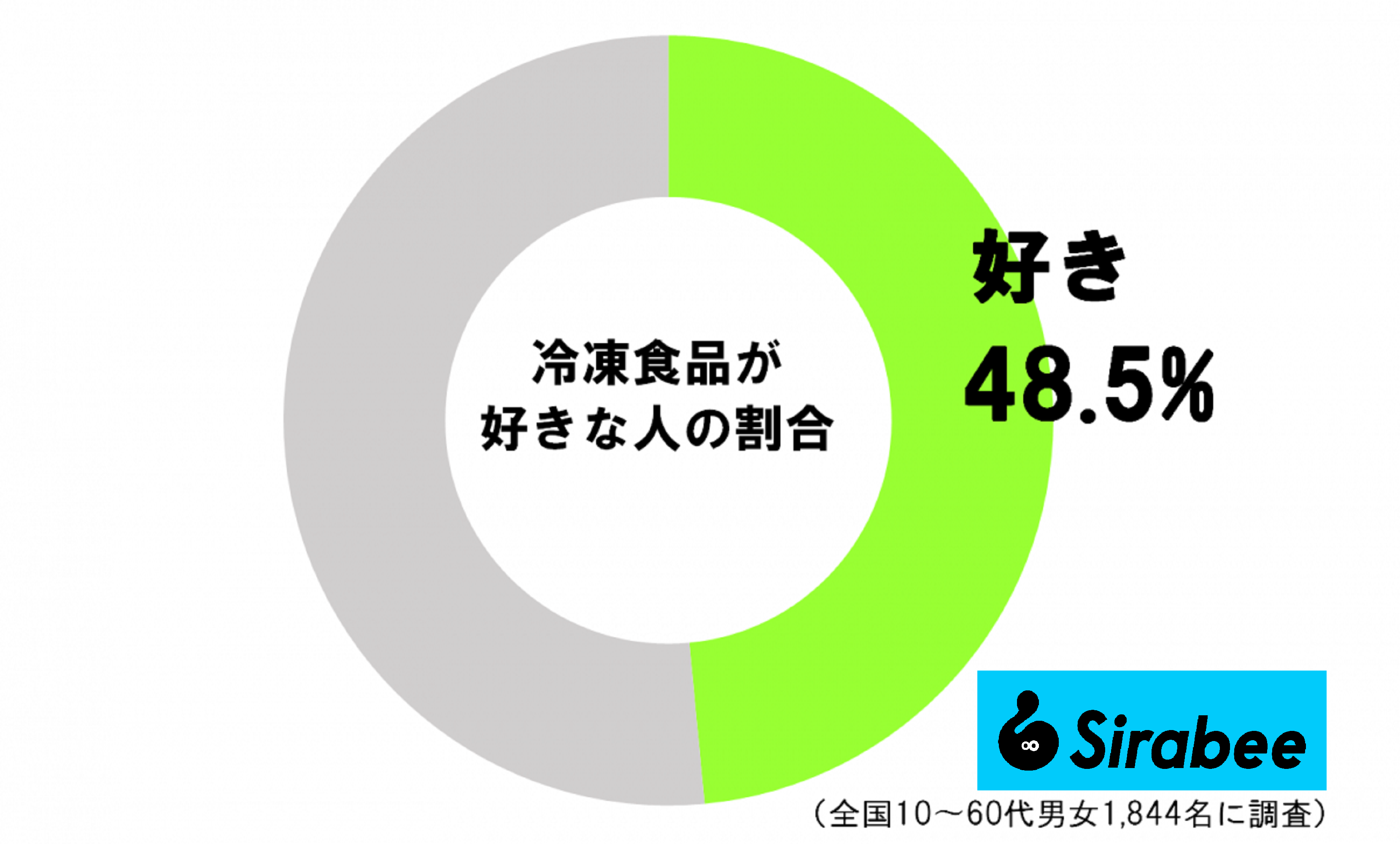 冷凍食品が好きな人の割合