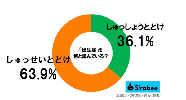 出生届を何と読む？