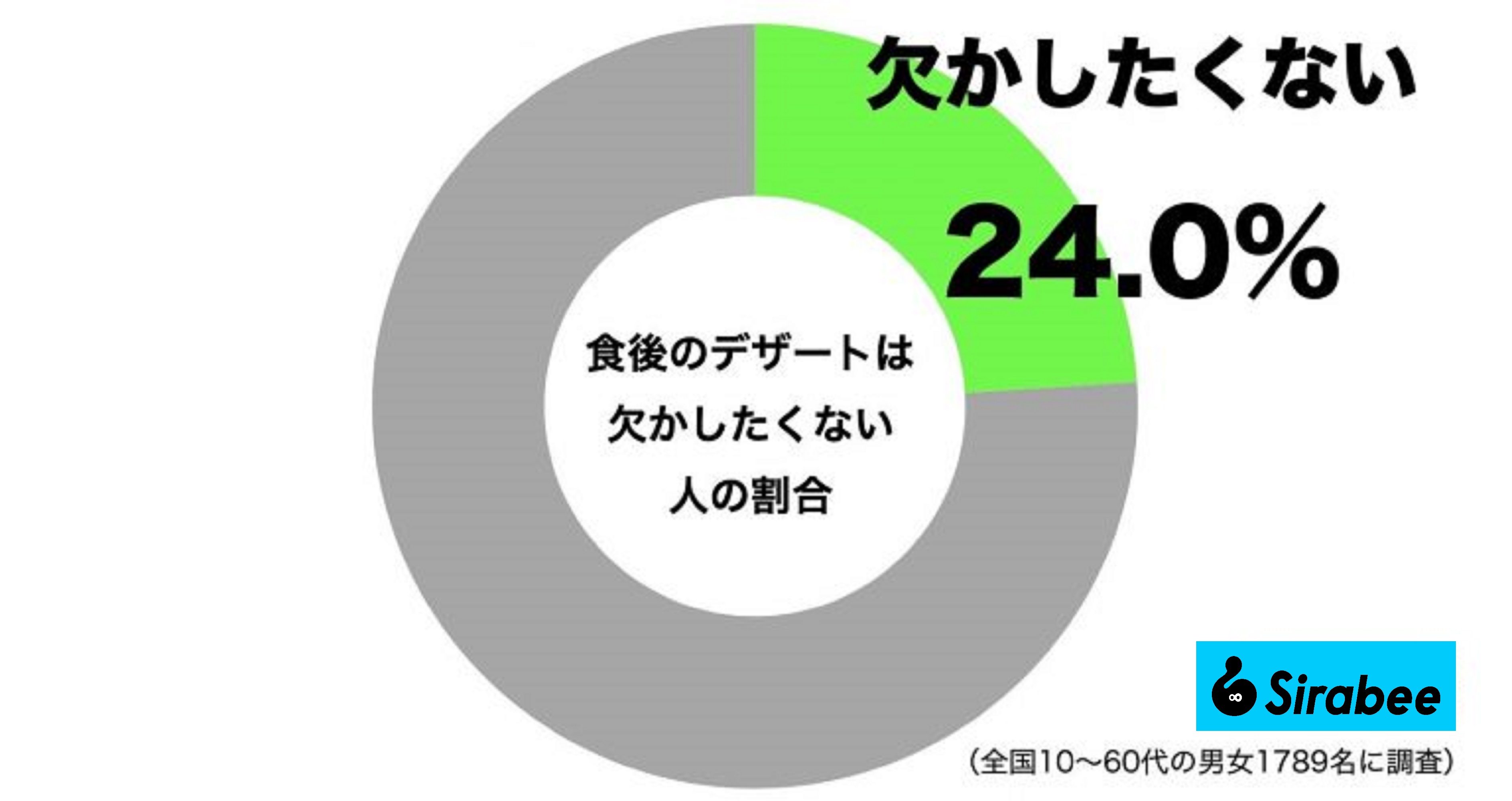 食後のデザートは欠かせない人の割合