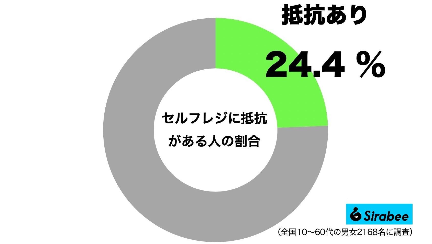 セルフレジに抵抗がある人の割合