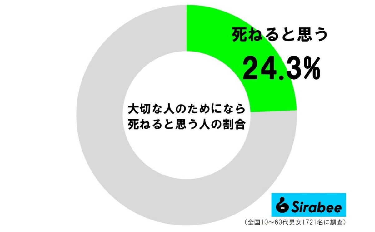 大切な人のためなら死ねると思う人の割合