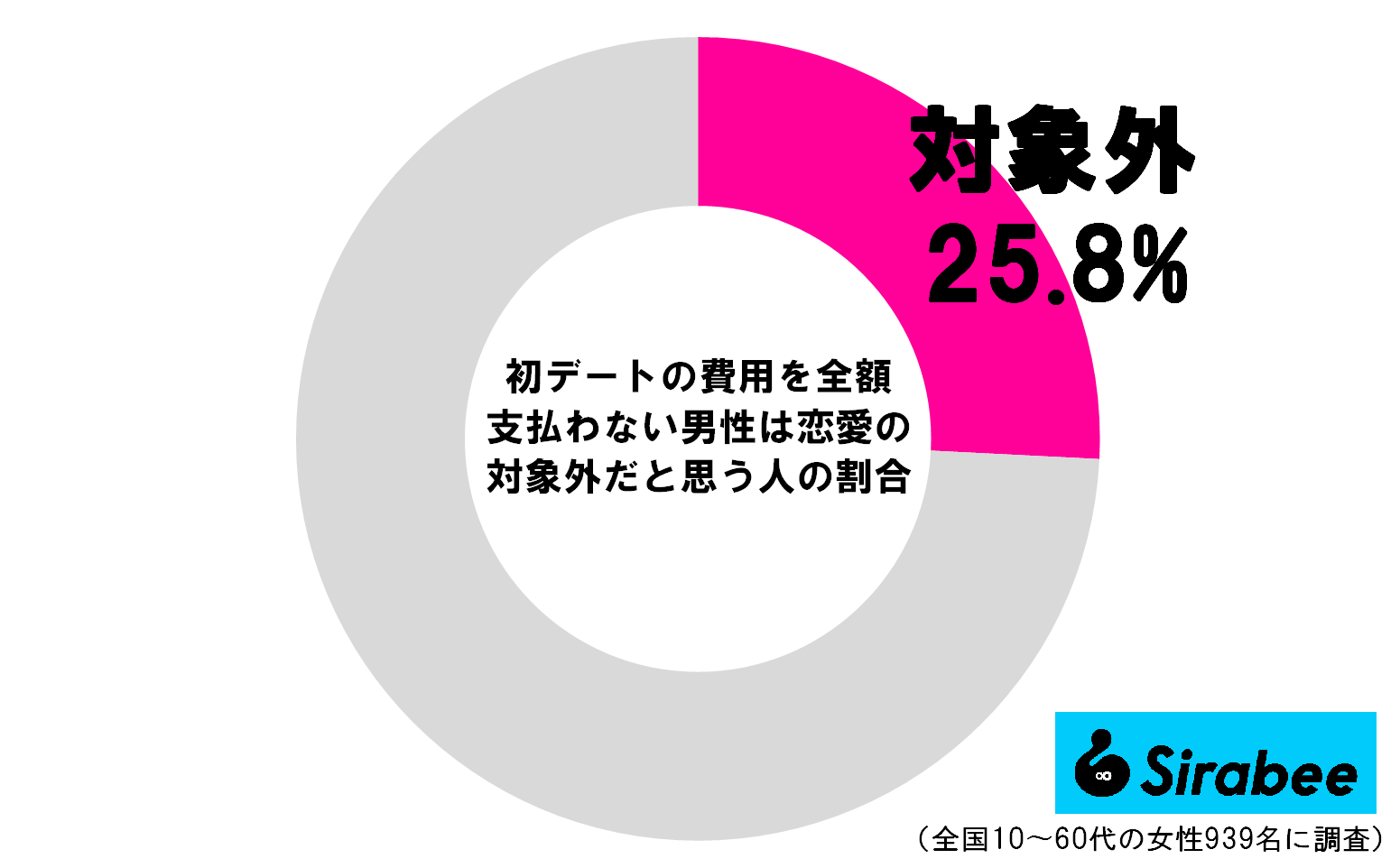 初デートの費用を全額支払わない男性