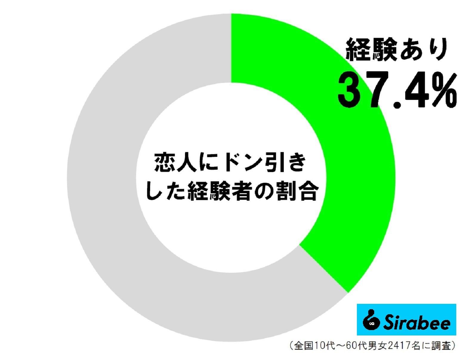 恋人にドン引きした経験者の割合