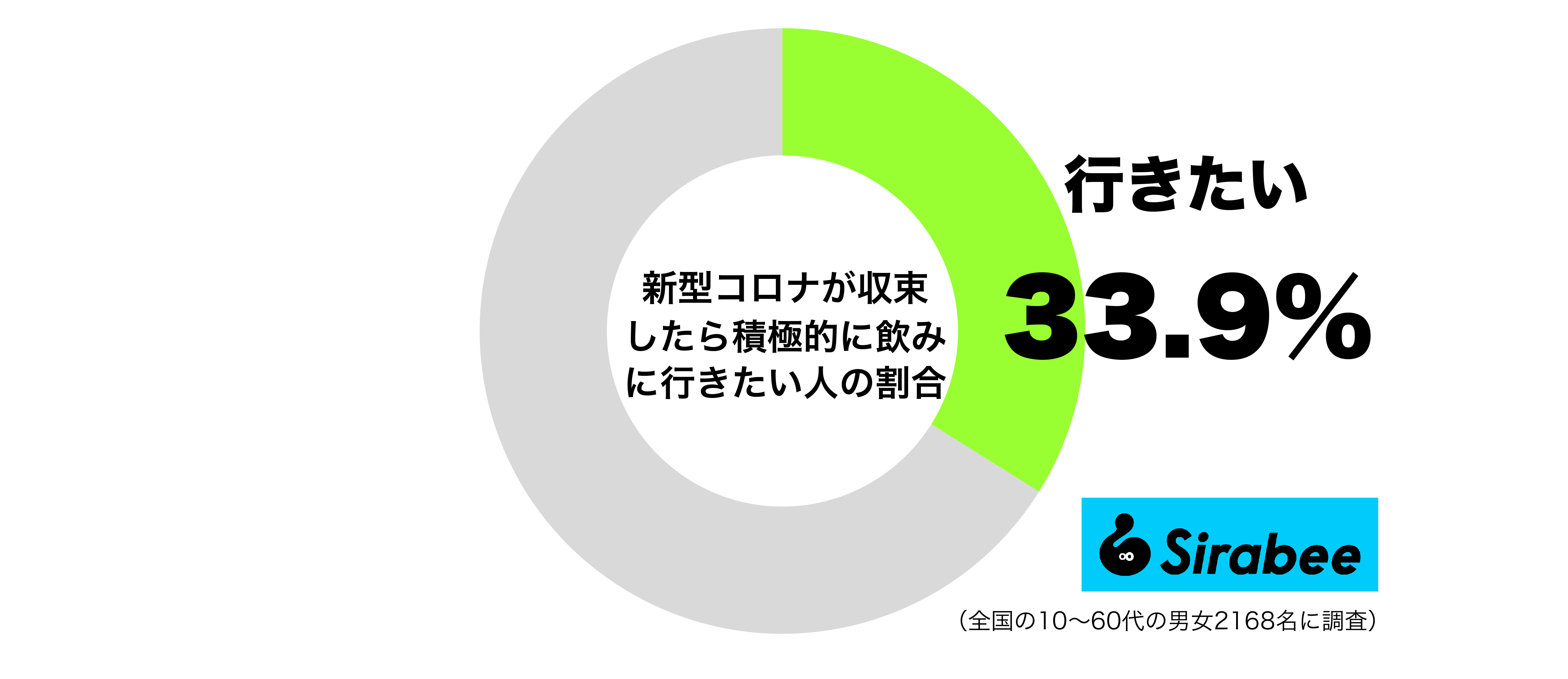 新型コロナが収束したら積極的に飲みに行きたい人の割合