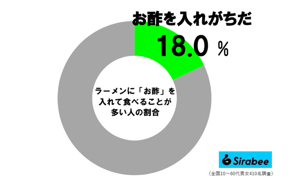 ラーメンにお酢を入れて食べる人の割合