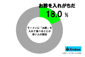 ラーメンにお酢を入れて食べる人の割合