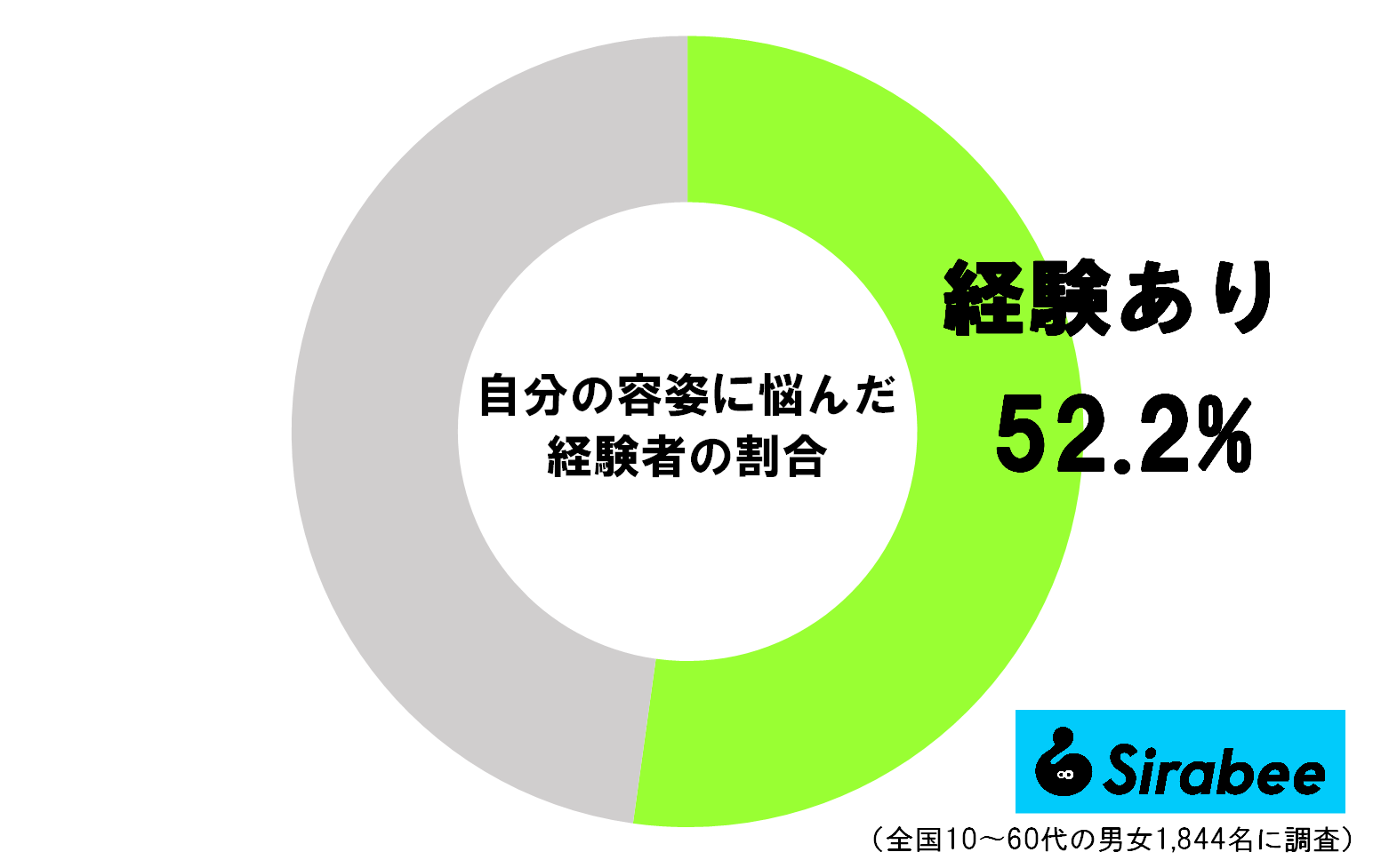 自分の容姿に悩んだ経験者の割合