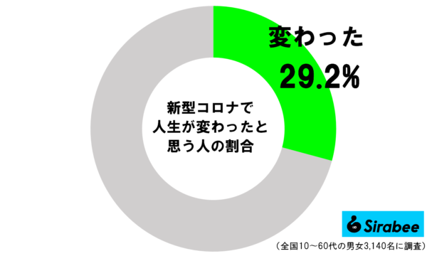 新型コロナで人生が変わったと思う人の割合