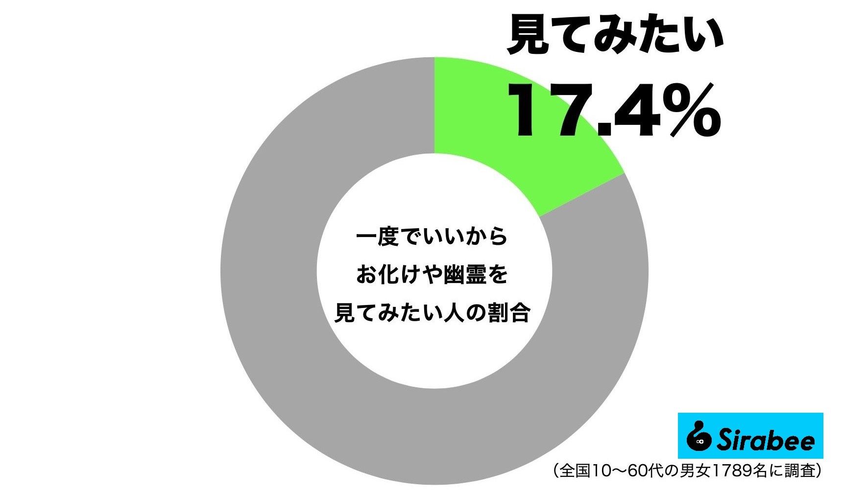 一度でいいからお化けや幽霊を見てみたい人の割合