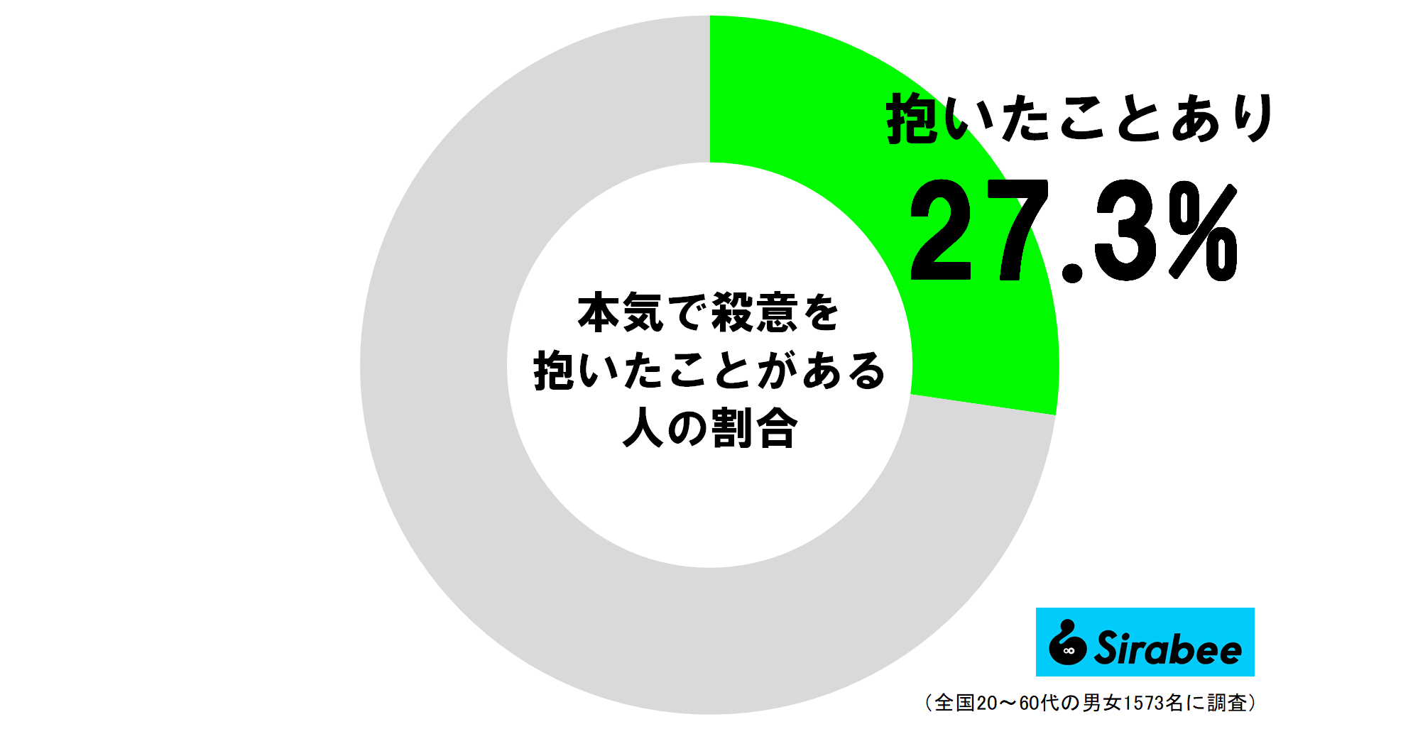 本気で殺意を抱いたことがある人の割合