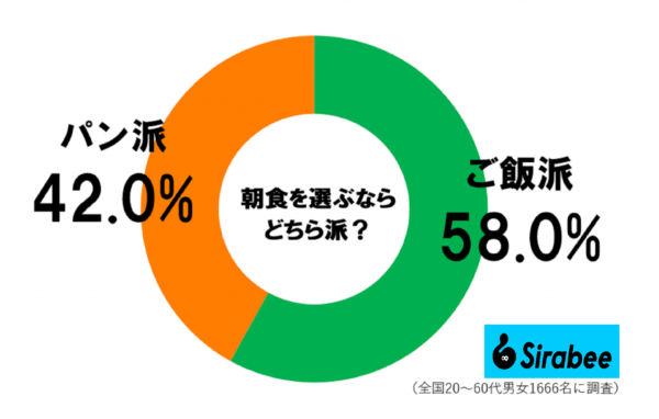 朝はパン派かご飯派か