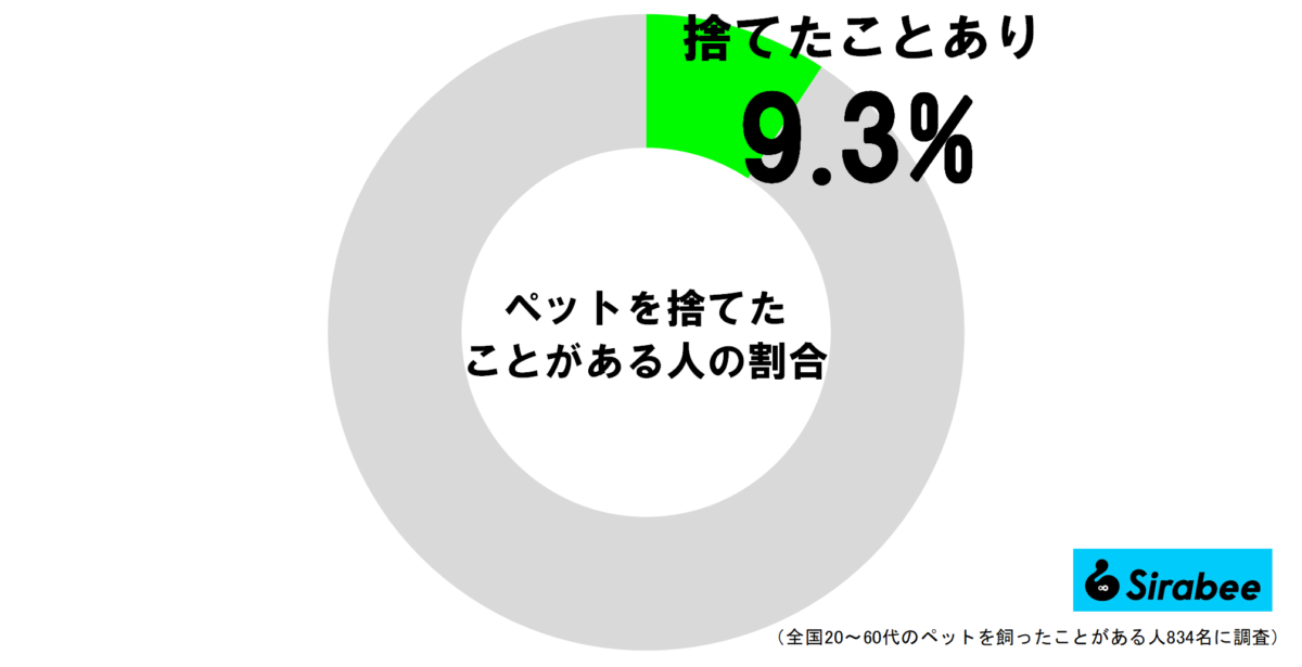 ペットを捨てたことがある人の割合