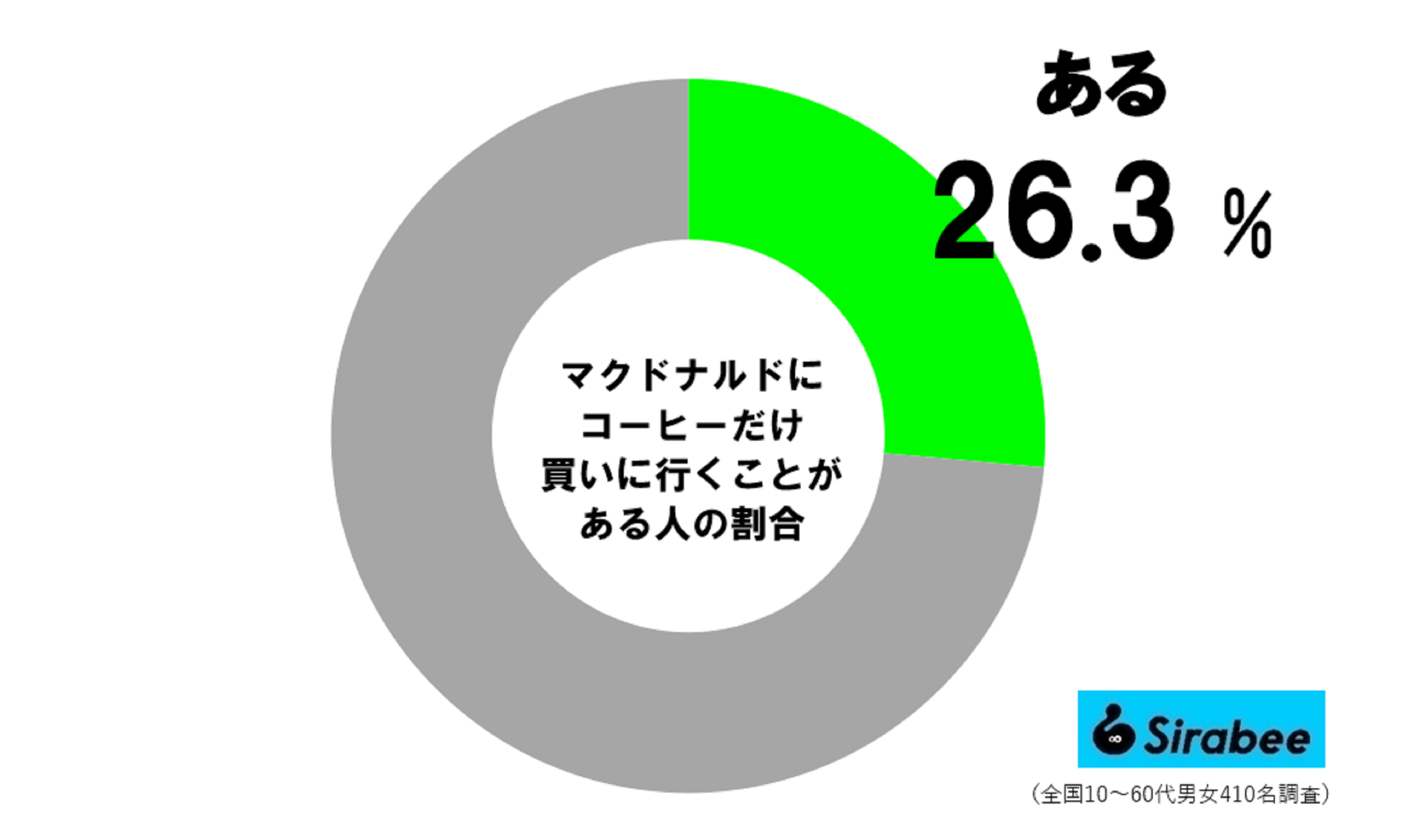 マクドナルドにコーヒーだけ買いに行く人の割合