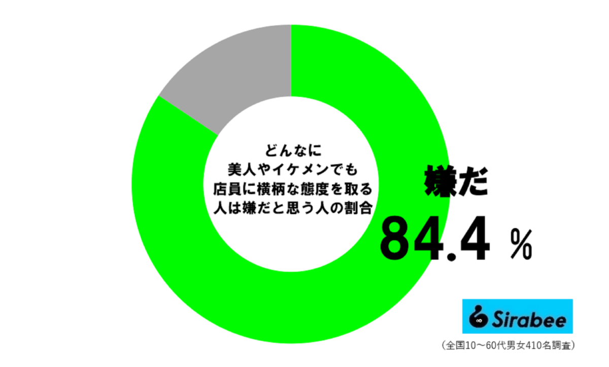 店員に横柄な態度を取る人が嫌いな人の割合