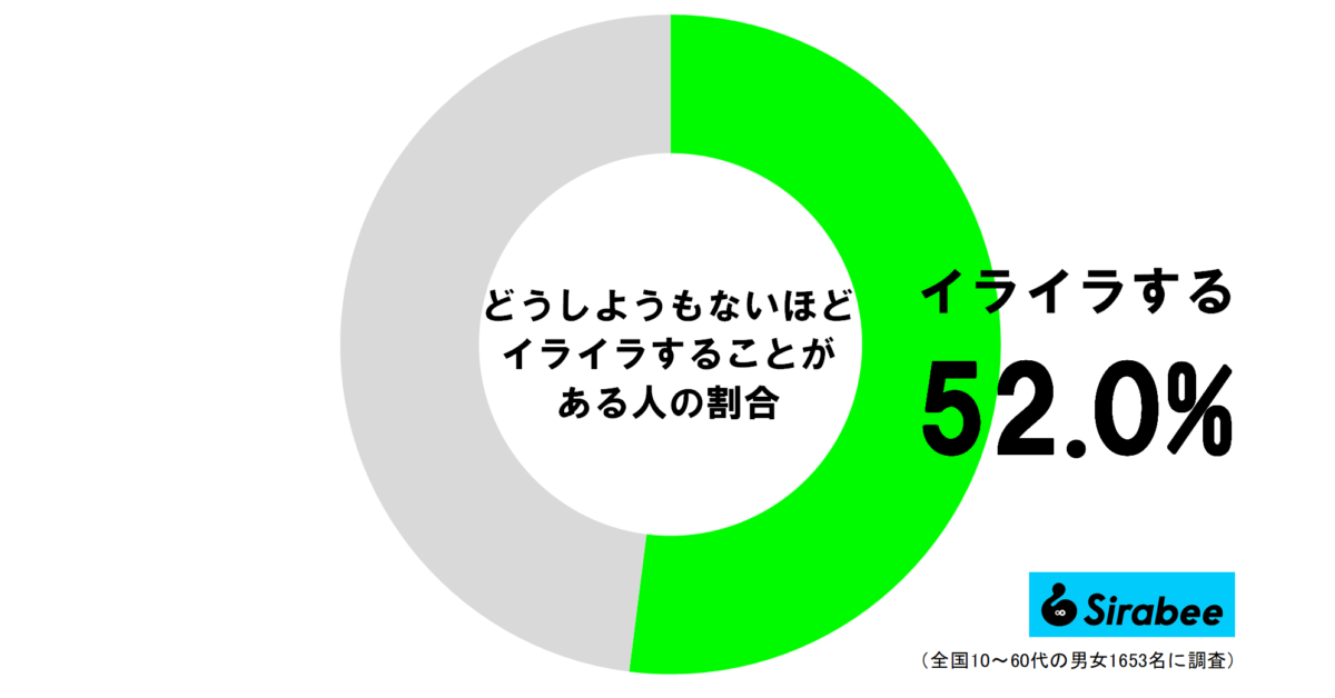 どうしようもないほどイライラすることがある人の割合