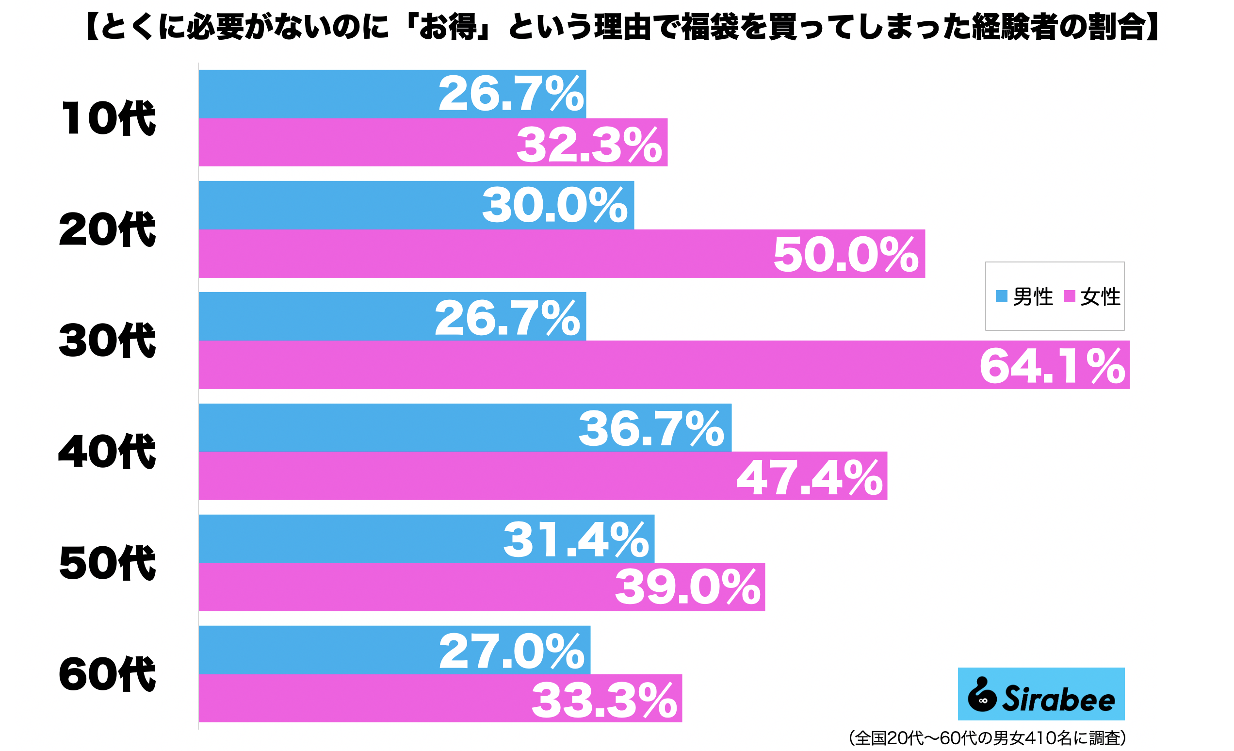 とくに必要がないのに福袋を買った経験者の割合