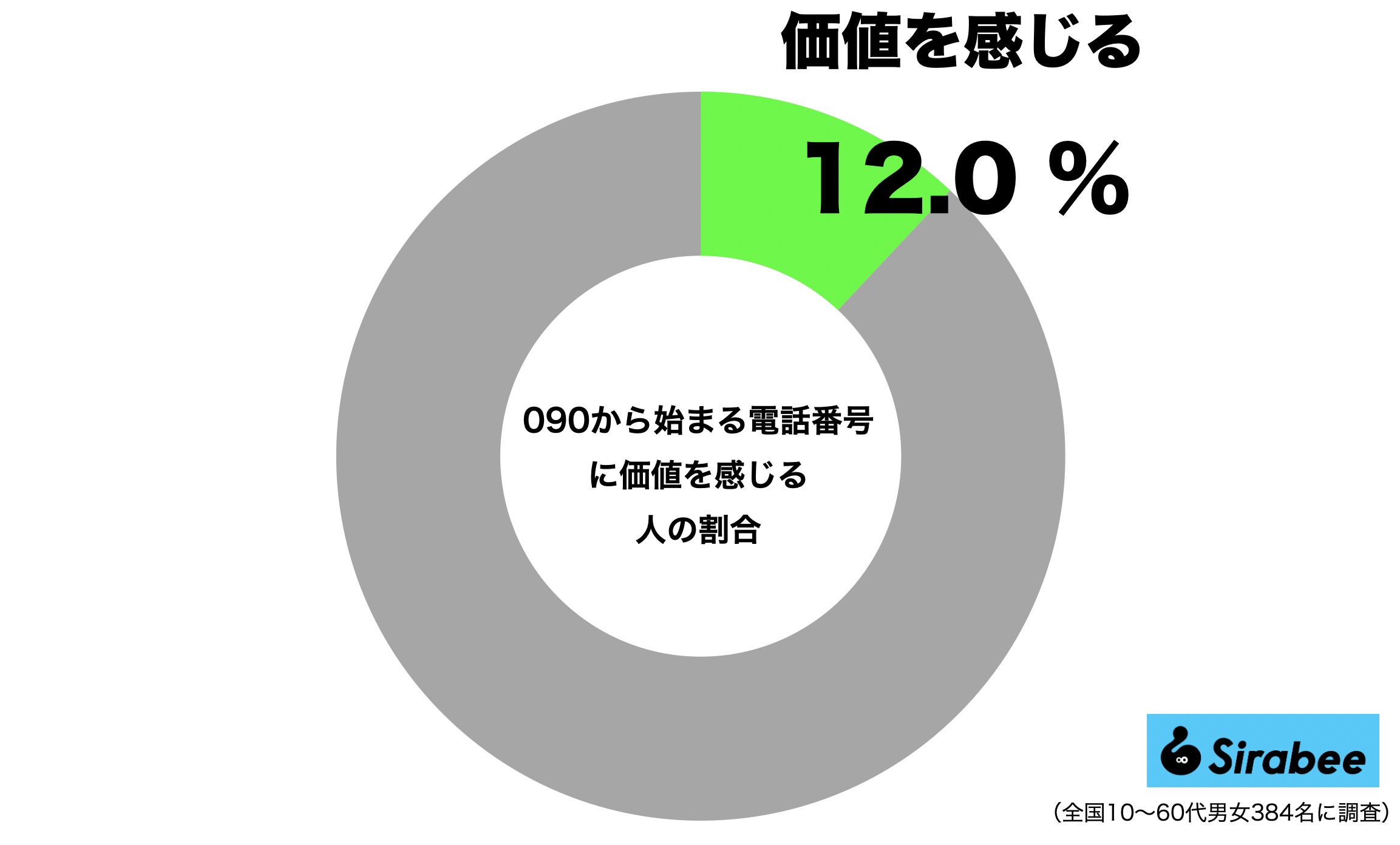 090から始まる電話番号に価値を感じている人の割合