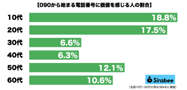 090から始まる電話番号に価値を感じている人の割合