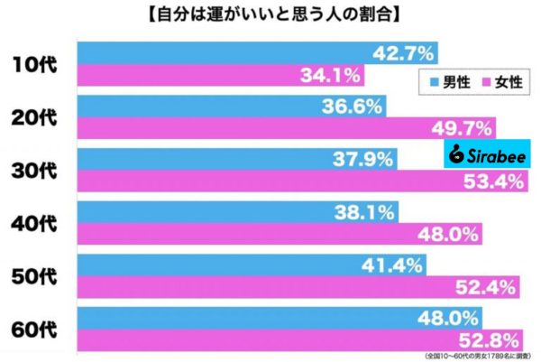 自分は運が良いと思う人の割合