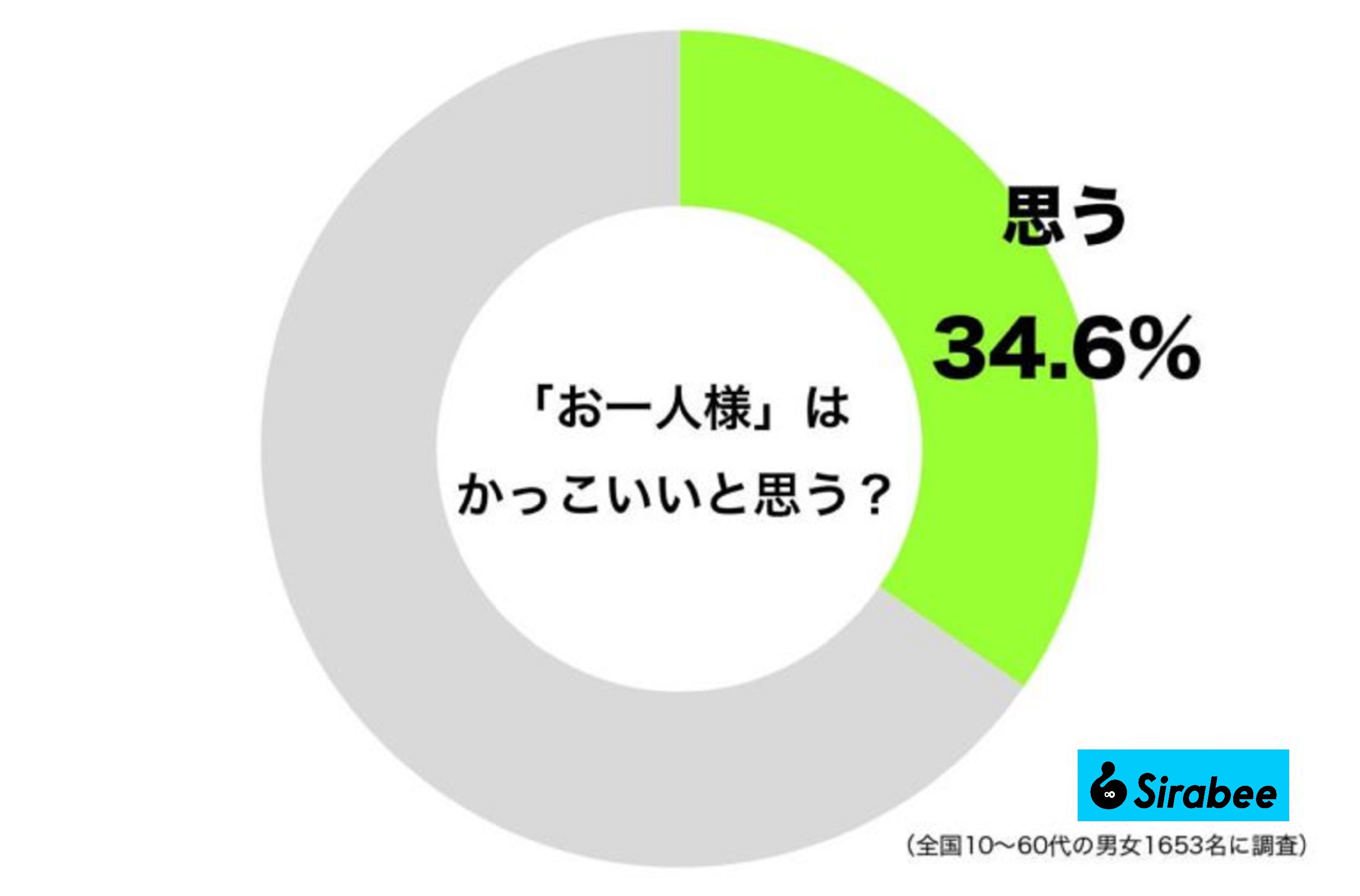 お一人様はかっこいいと思う人の割合