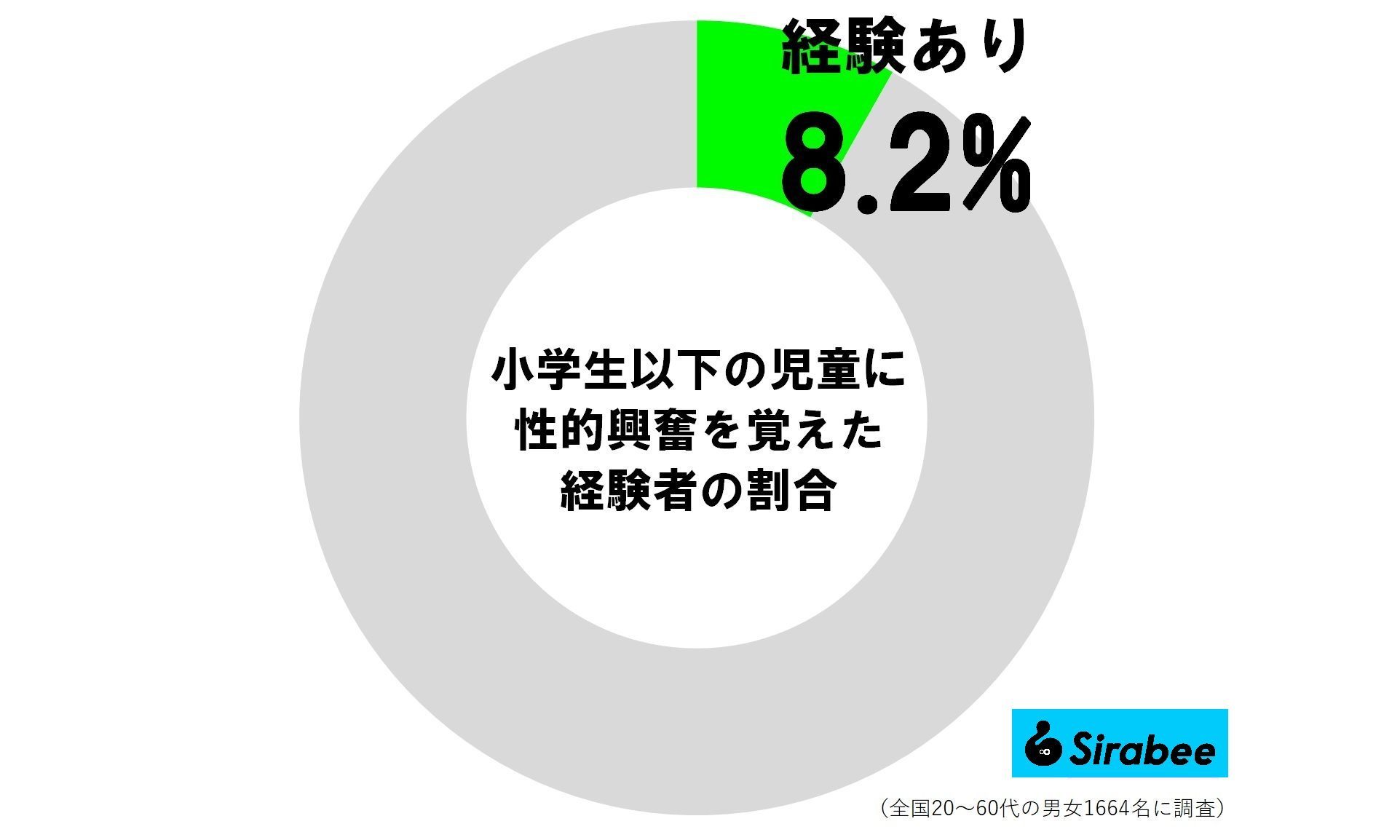 小学生以下の児童に性的興奮を覚えた経験者の割合