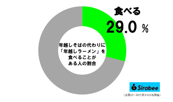 年越しラーメン派の割合