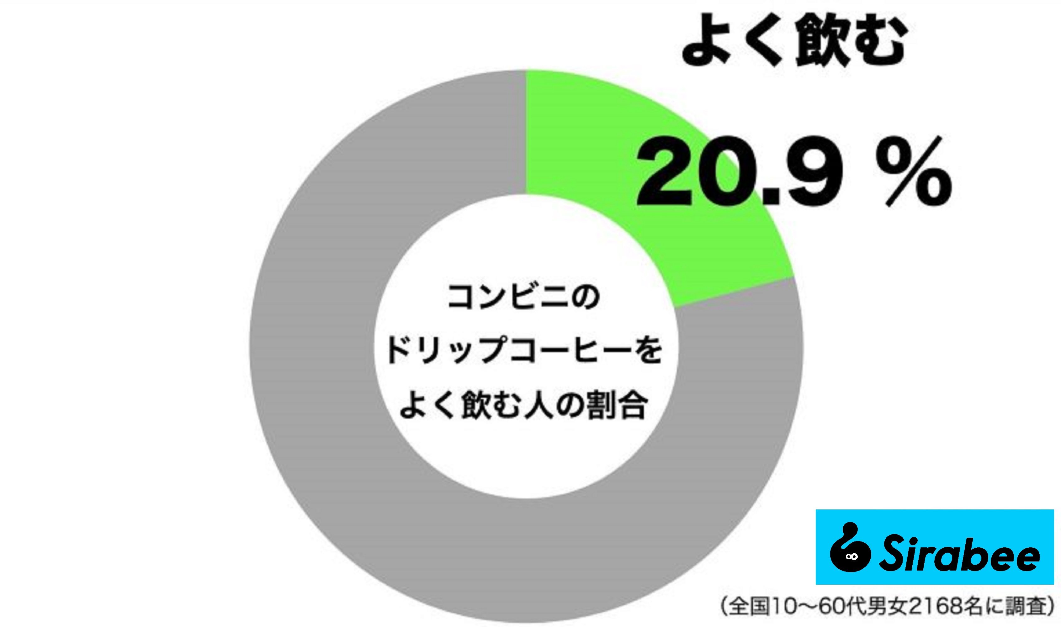 コンビニのコーヒーを良く飲む人の割合