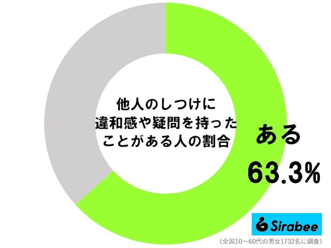 他人のしつけに違和感や疑問を持ったことがある人の割合