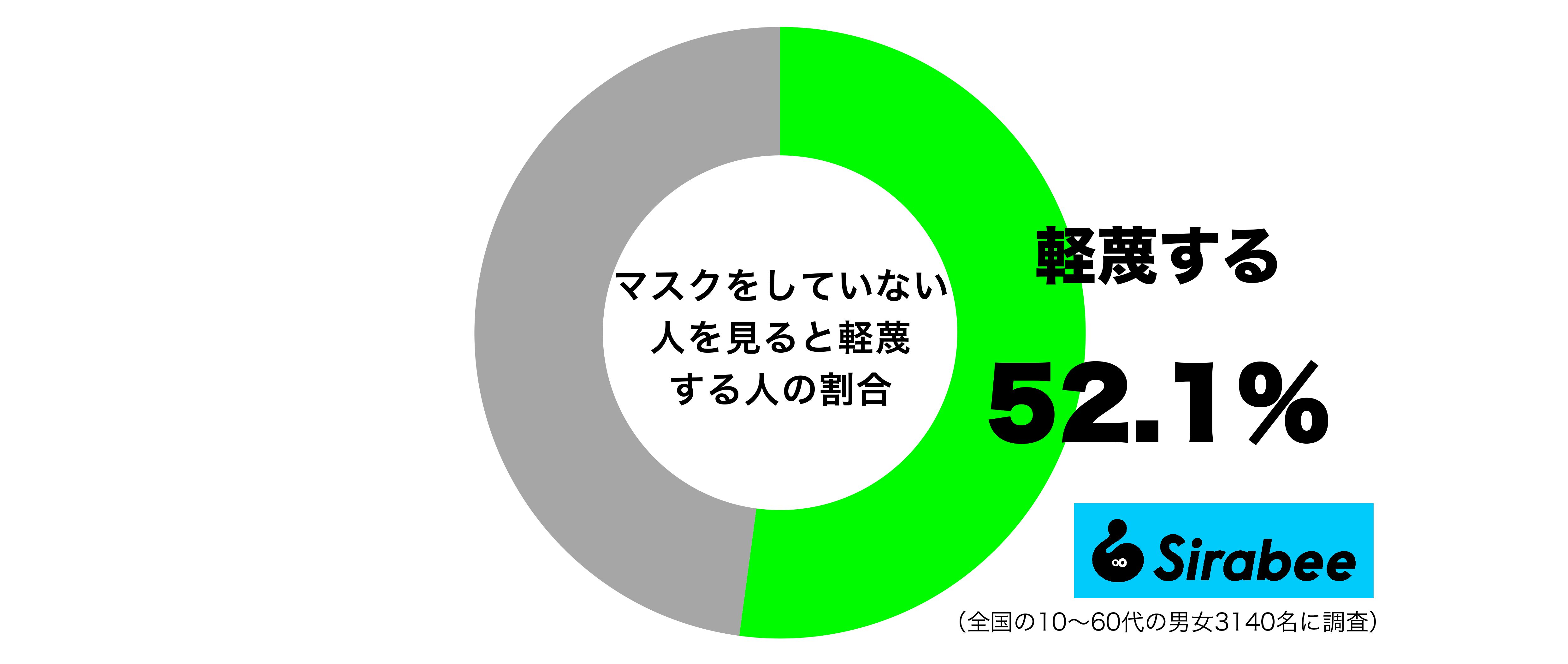 マスクをしていない人を見ると軽蔑する人の割合