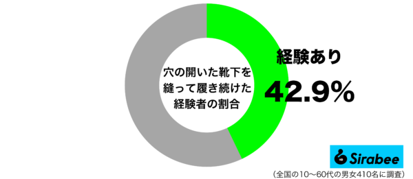 穴の開いた靴下を縫って履き続けた経験があるグラフ