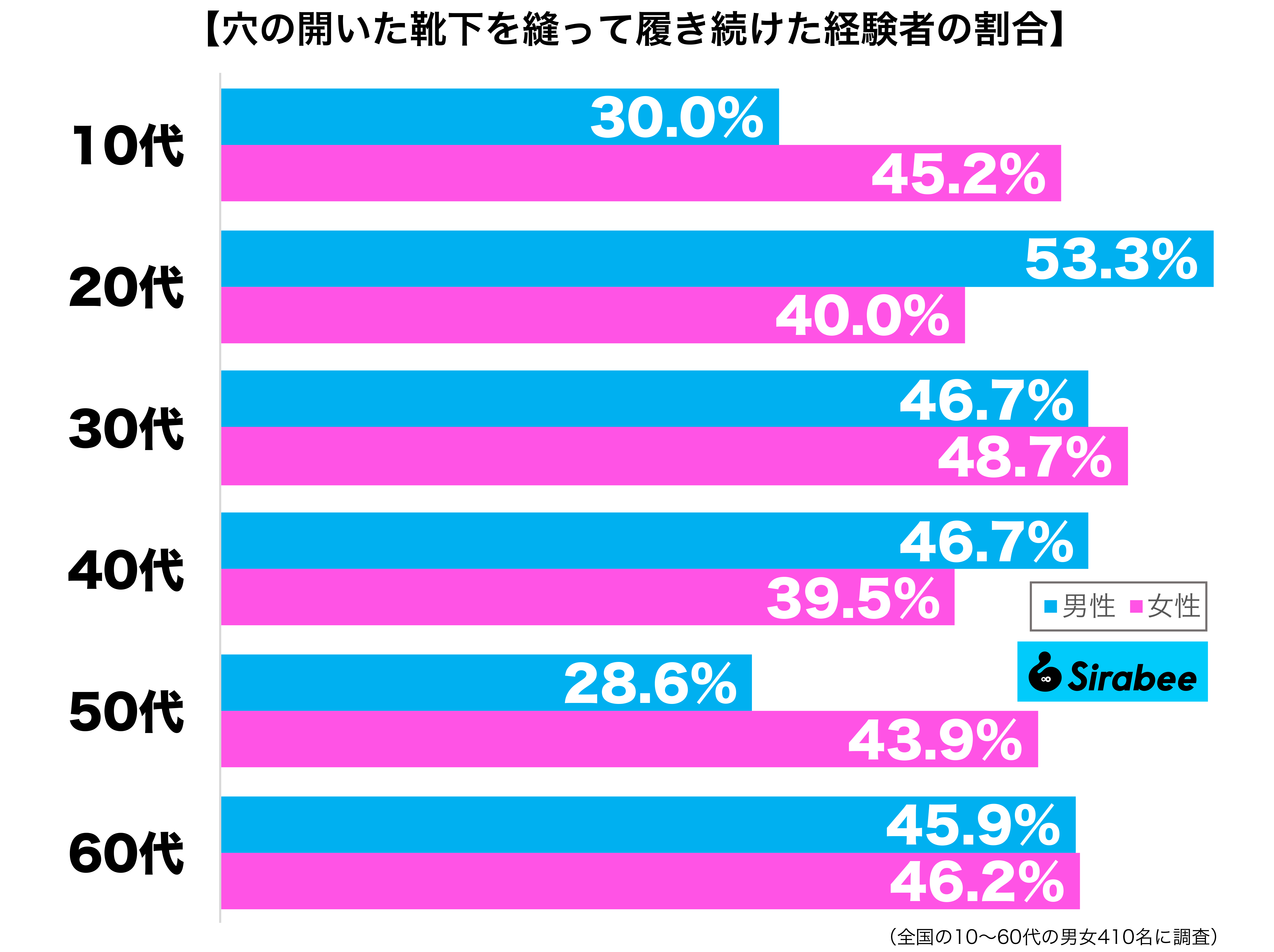 穴の開いた靴下を縫って履き続けた経験がある性年代別グラフ