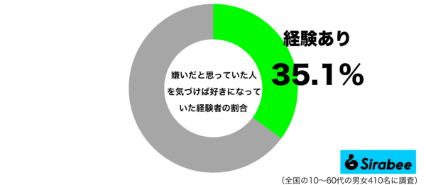 嫌いだと思っていた人を気づけば好きになっていた経験があるグラフ