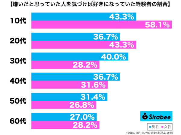 嫌いだと思っていた人を気づけば好きになっていた経験があるグラフ