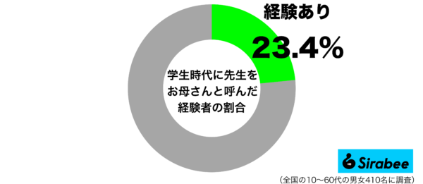 学生時代に先生をお母さんと呼んだ経験があるグラフ