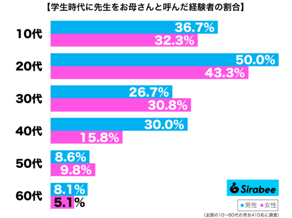 学生時代に先生をお母さんと呼んだ経験がある性年代別グラフ